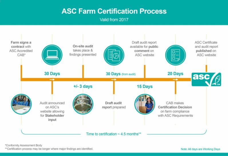 030 Farm Certification Process Timeline v3