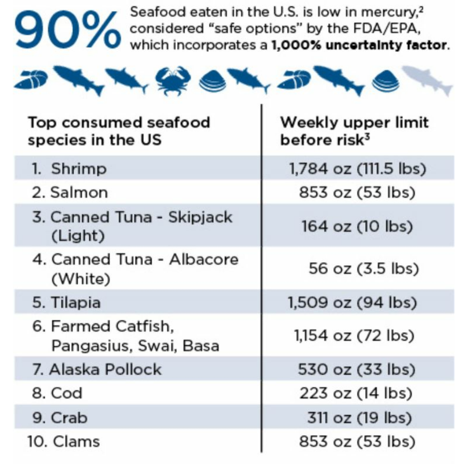 Farmed Salmon Low In Mercury High In Health Benefits Global Salmon 