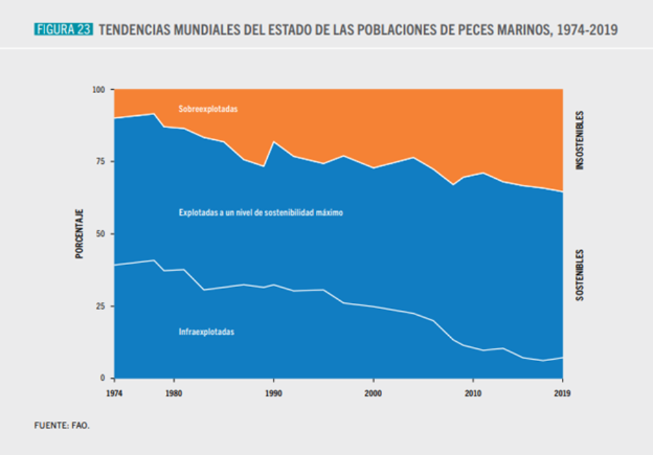 FAO Graph for About Salmon Farming page