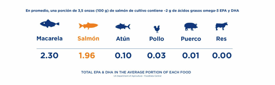 Omega 3 Spanish