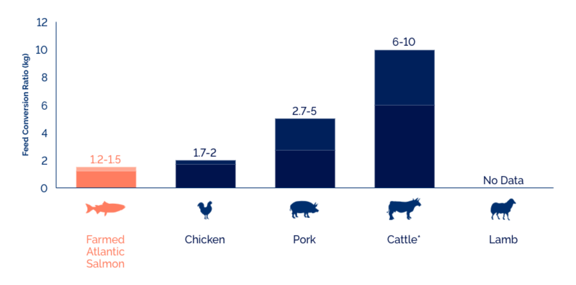 Sustainable Feed - Global Salmon Initiative | Global Salmon Initiative